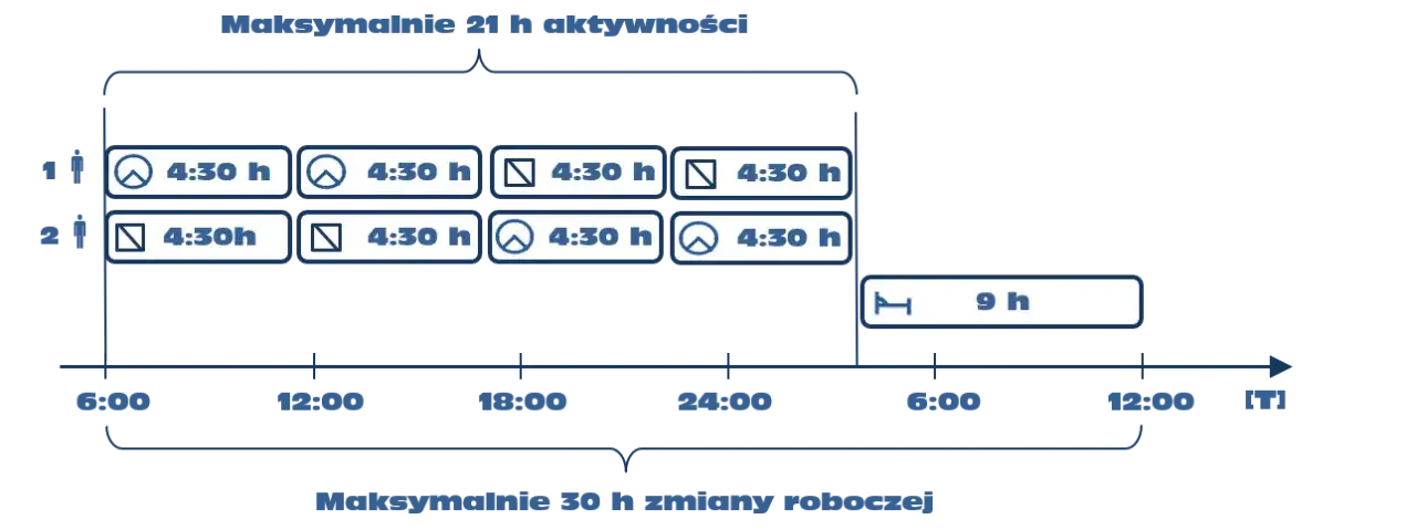 Zdjęcie Co ile kierowca autokaru musi robić przerwy, aby uniknąć kar?