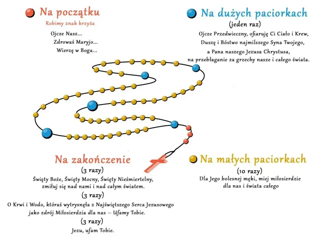 Zdjęcie Litania do miłosierdzia bożego - prosty sposób odmawiania krok po kroku