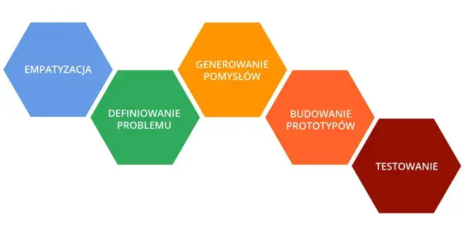 Zdjęcie Wzornictwo projektowanie – poprawna pisownia i znaczenie w designie