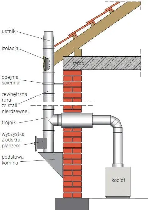 Zdjęcie Jaka średnica komina do pieca gazowego? Uniknij błędów!