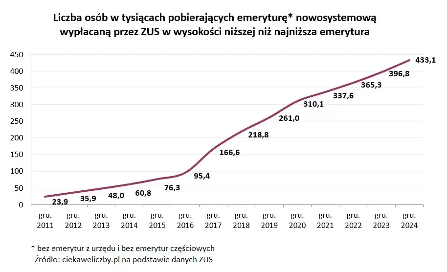 Zdjęcie Jaka jest minimalna emerytura i dlaczego niektórzy otrzymują mniej?