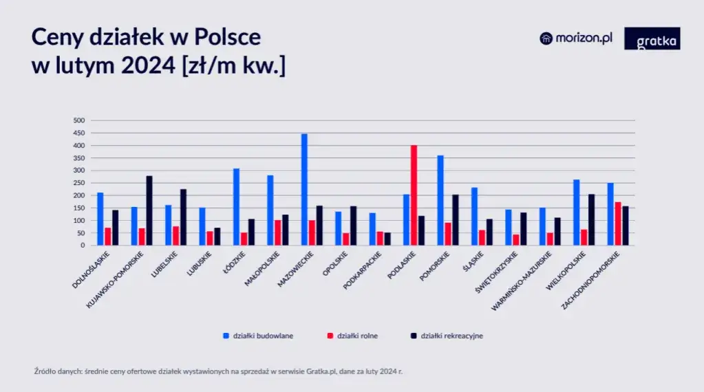 Zdjęcie Ile kosztuje hektar ziemi budowlanej w Polsce? Ceny, czynniki i prognozy
