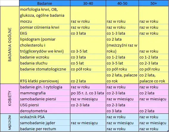 Zdjęcie Jakie badania po 30 roku życia kobietom? Kluczowe testy dla zdrowia