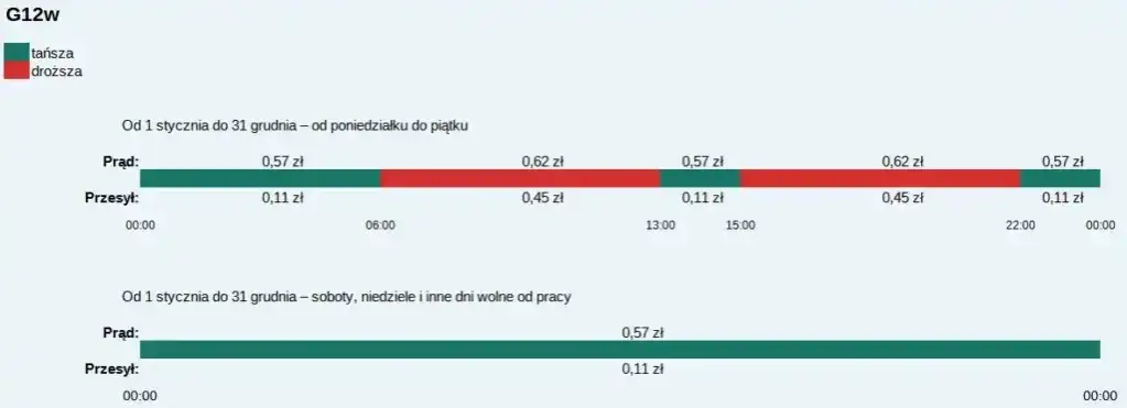 Zdjęcie Ile kosztuje 1 kWh w Tauronie? Sprawdź aktualne ceny i taryfy