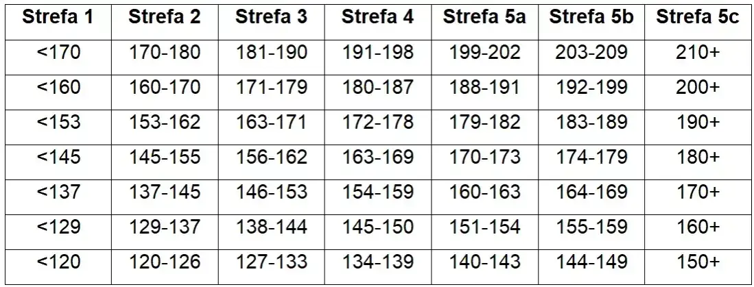 Zdjęcie Jakie tętno podczas treningu cardio zapewni najlepsze efekty?