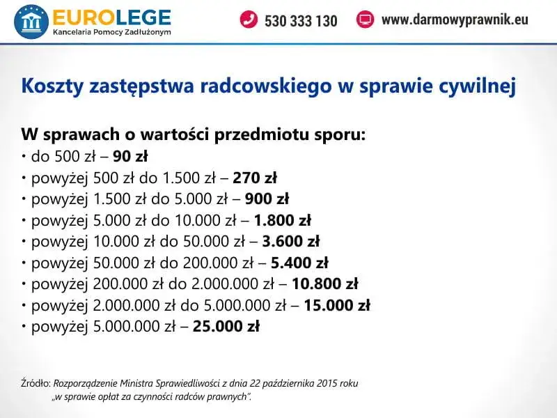 Zdjęcie Ile kosztuje prawnik w sprawie cywilnej? Sprawdź, co wpływa na ceny
