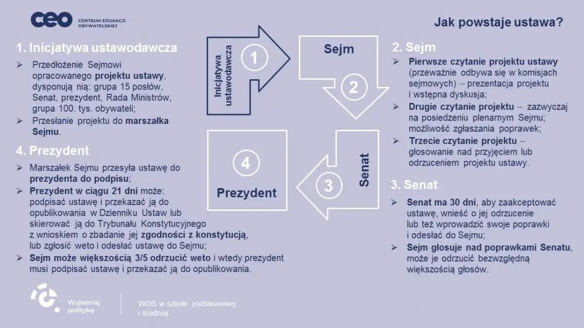 Zdjęcie Po co jest senat? Kluczowe funkcje i znaczenie w Polsce