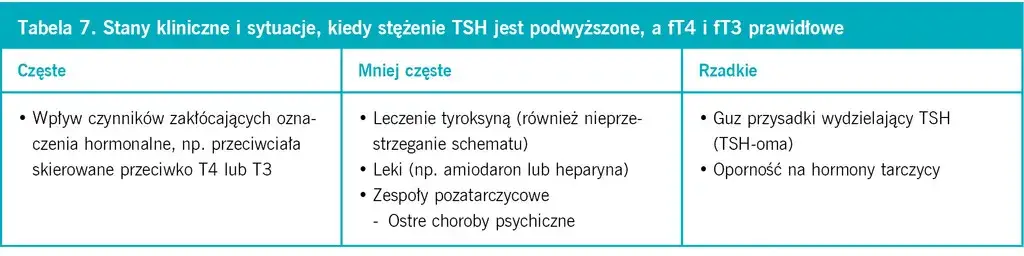 Zdjęcie  Wysokie FT3 podwyższone TSH czy to powód do niepokoju? Przyczyny i leczenie
