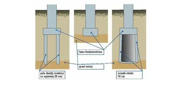 Zdjęcie Jak głęboko fundamenty? Kluczowe informacje, które mogą uratować budowę