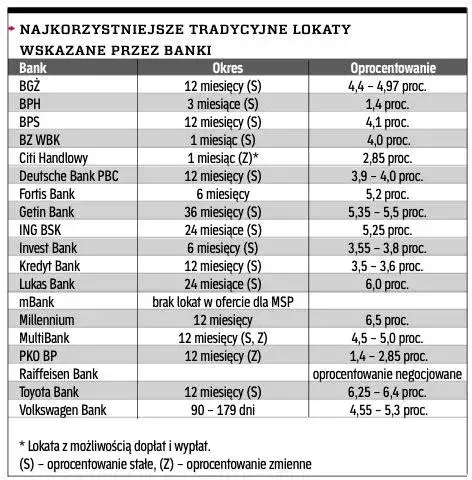 Zdjęcie Gdzie najkorzystniejsze lokaty? Odkryj najlepsze oferty bankowe
