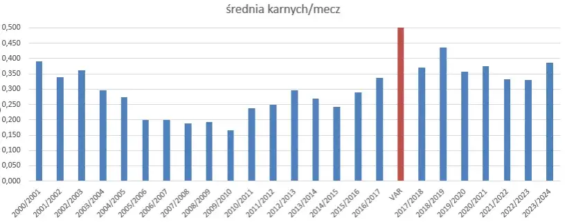 Zdjęcie Rzuty karne statystyki: Jakie są najnowsze wyniki i trendy?