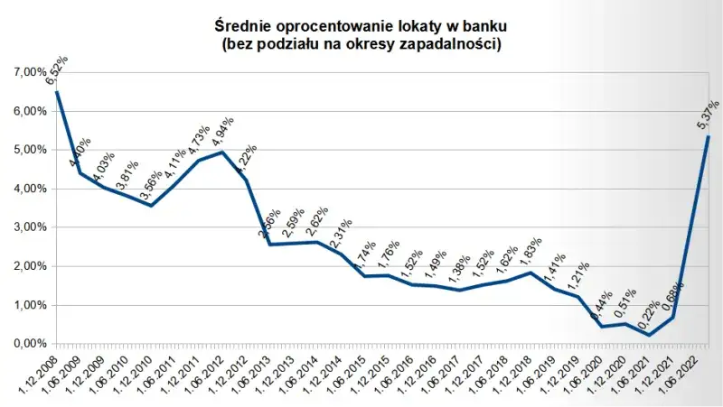 Zdjęcie Czy oprocentowanie lokat wzrośnie? Poznaj prognozy i zmiany na rynku