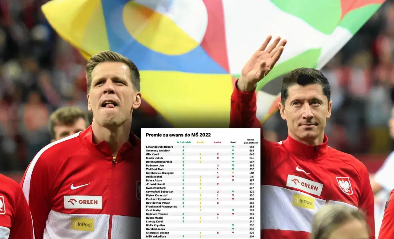 Zdjęcie Ile zarobili piłkarze na mundialu? Zaskakujące kwoty i nagrody