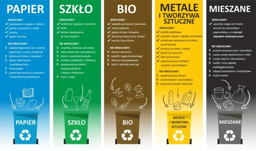 Zdjęcie Czy segregacja odpadów pomaga w recyklingu? Poznaj korzyści prawidłowej segregacji