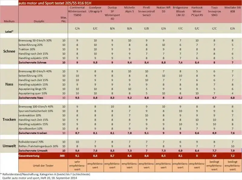 Zdjęcie Najnowsze testy opon całorocznych ADAC - Co warto wiedzieć przed zakupem?