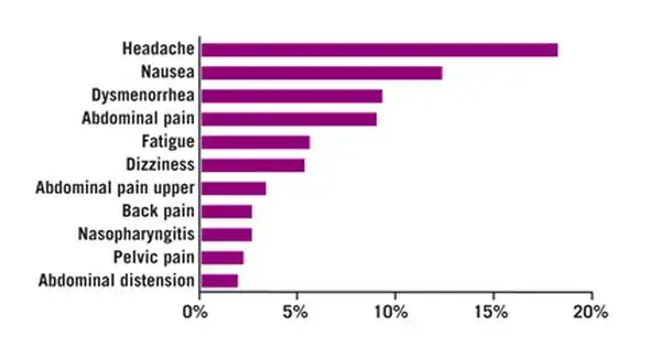Zdjęcie Skutki uboczne ellaone: Co musisz wiedzieć, aby uniknąć problemów