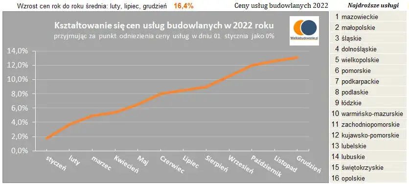 Zdjęcie Ceny robót budowlanych rosną - jak obniżyć koszty budowy domu?