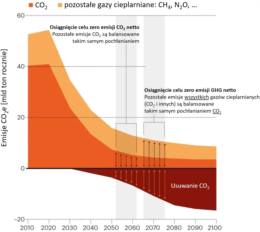 Zdjęcie Jak obliczać wskaźnik emisji CO2 i skutecznie redukować emisję w różnych branżach