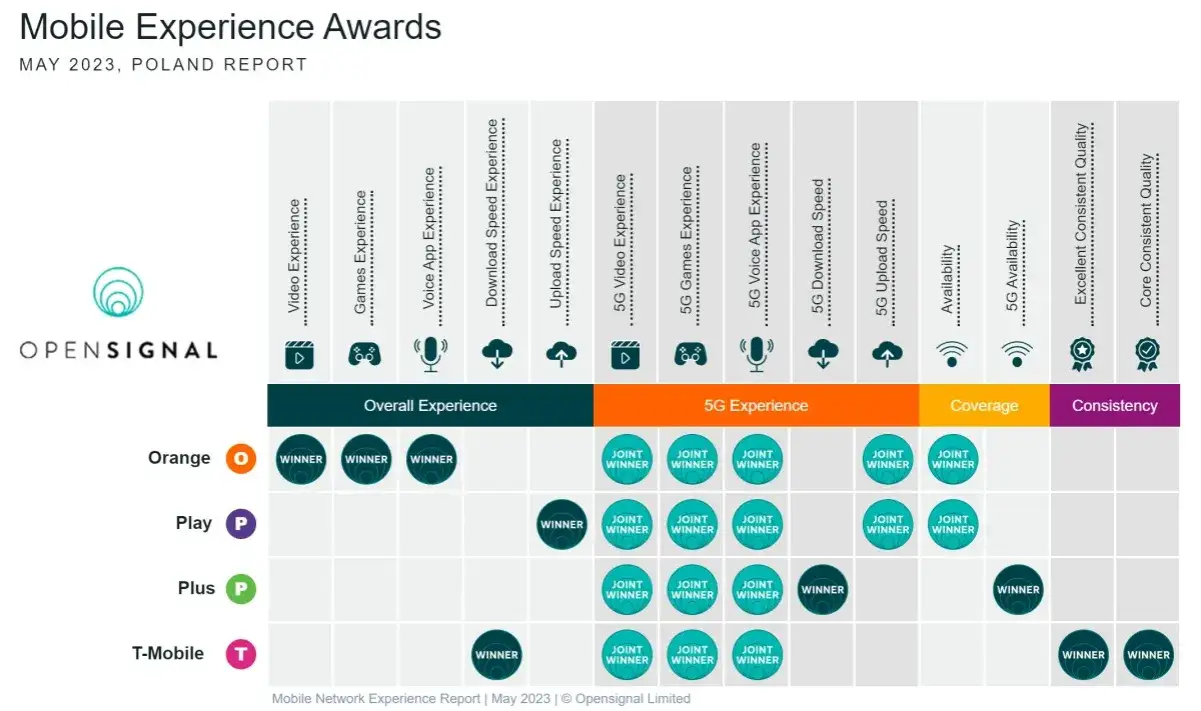 Zdjęcie Najczęściej wybierana sieć kom&oacute;rkowa w Polsce &ndash; T-Mobile na czołowej pozycji