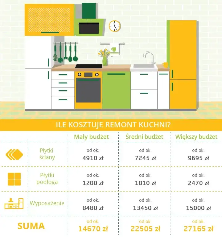 Zdjęcie Ile kosztuje generalny remont kuchni? Ceny i porady 2023