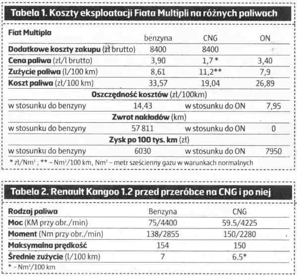Zdjęcie Ile pali auto na CNG? Sprawdź koszty i oszczędności w eksploatacji