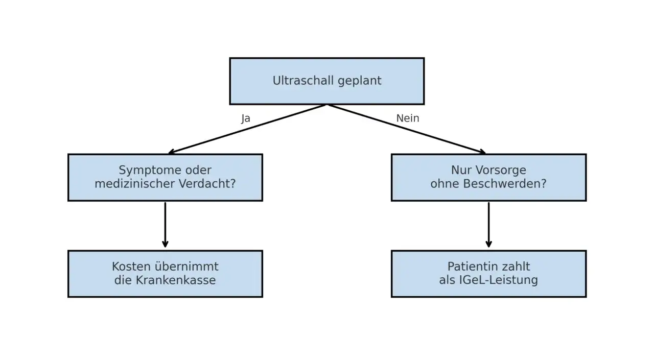 Zdjęcie Ultraschall Vorsorge Frauenarzt: Kosten und wichtige Informationen zur Abrechnung