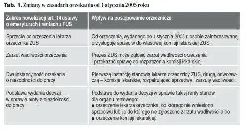 Zdjęcie Zarzut wadliwości orzeczenia lekarza orzecznika ZUS - co dalej?