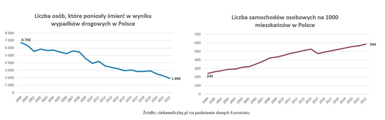Zdjęcie Ile osób rocznie ginie w wypadkach samochodowych? Szokujące statystyki