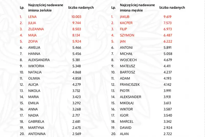 Zdjęcie Jakie imiona żeńskie i męskie idealnie do siebie pasują? Lista najlepszych par