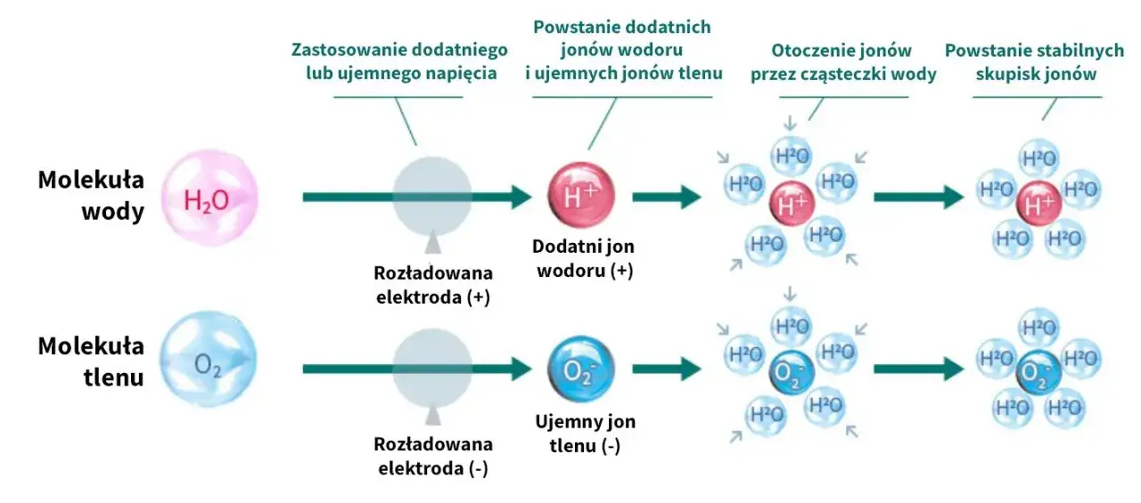 Zdjęcie Wszystko co musisz wiedzieć o zjawisku jonizacji - proces i zastosowanie