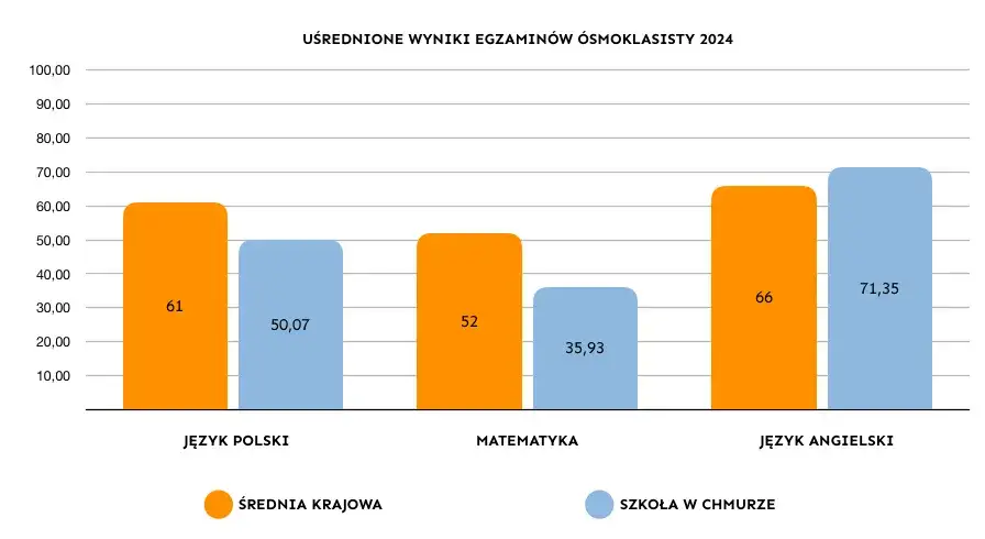 Zdjęcie Jak wyglądają egzaminy w szkole w chmurze i co warto wiedzieć?