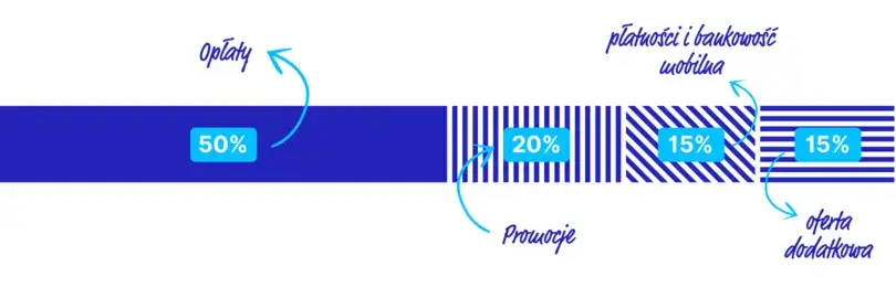 Zdjęcie Jak wybrać najlepszy bank? 5 kluczowych kryteriów oceny