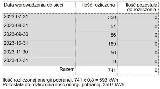 Zdjęcie Fotowoltaika okresy rozliczeniowe: jak wygląda rozliczenie