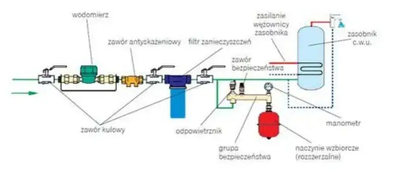 Zdjęcie Jak zamontować naczynie przeponowe do bojlera - uniknij powszechnych błędów