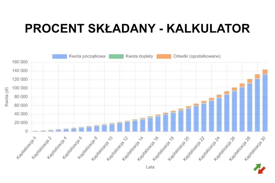 Zdjęcie Kalkulator procent składany - Sprawdź ile naprawdę zarobisz na lokacie
