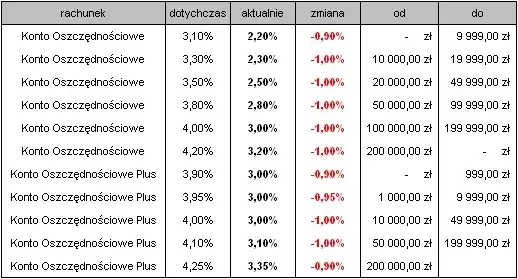 Zdjęcie Ile procent na lokacie w PKO? Sprawdź aktualne oprocentowanie lokat