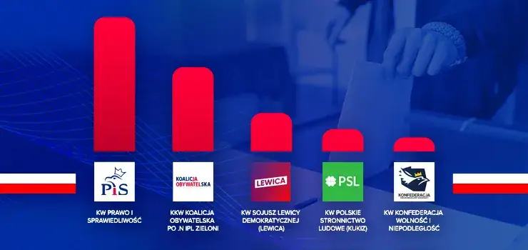 Zdjęcie Jakie partie w senacie? Zaskakujące zmiany w składzie i mandatach