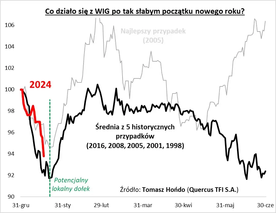 Zdjęcie Kiedy koniec bessy? Oczekiwania i oznaki rynkowej poprawy