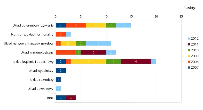 Zdjęcie Ile punktów na maturze z biologii? Kluczowe informacje i porady