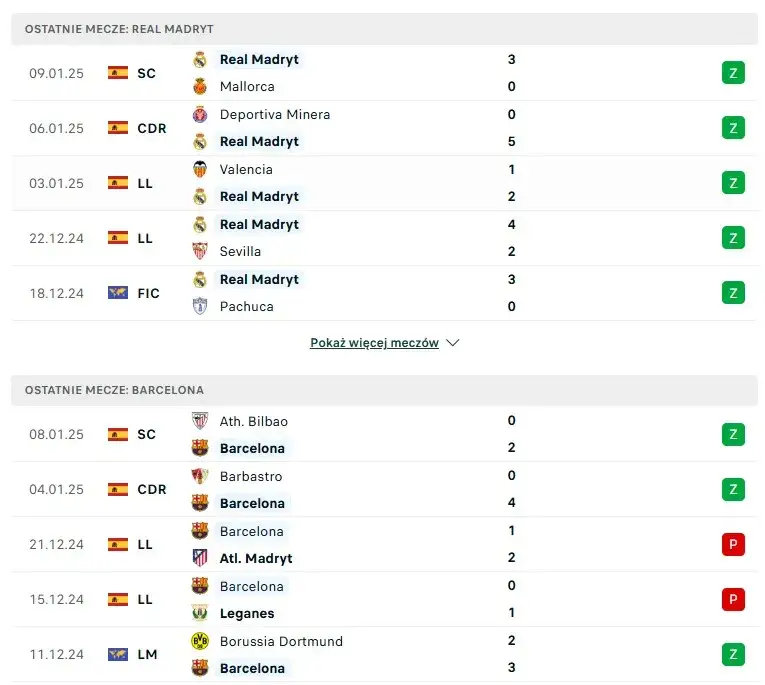 Zdjęcie Statystyki Real Madryt FC Barcelona: Historia rywalizacji i wyniki