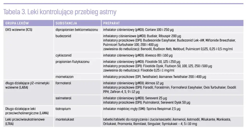 Zdjęcie Jakie leki na astmę są najskuteczniejsze? Poznaj ich rodzaje i działanie