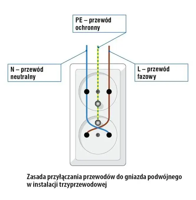 Zdjęcie Jak podłączyć kontakt podwójny z uziemieniem - uniknij najczęstszych błędów