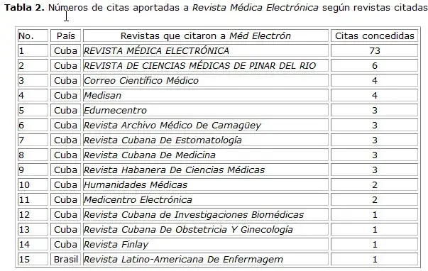 Zdjęcie Revista de investigación médica: impacto, publicación y acceso a artículos