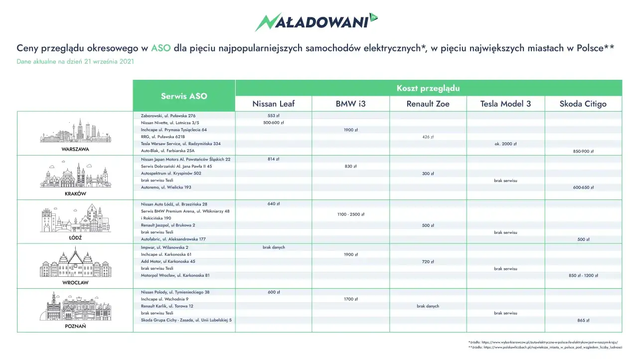 Zdjęcie Cena przeglądu i pomiarów elektrycznych - Cennik i kosztorys