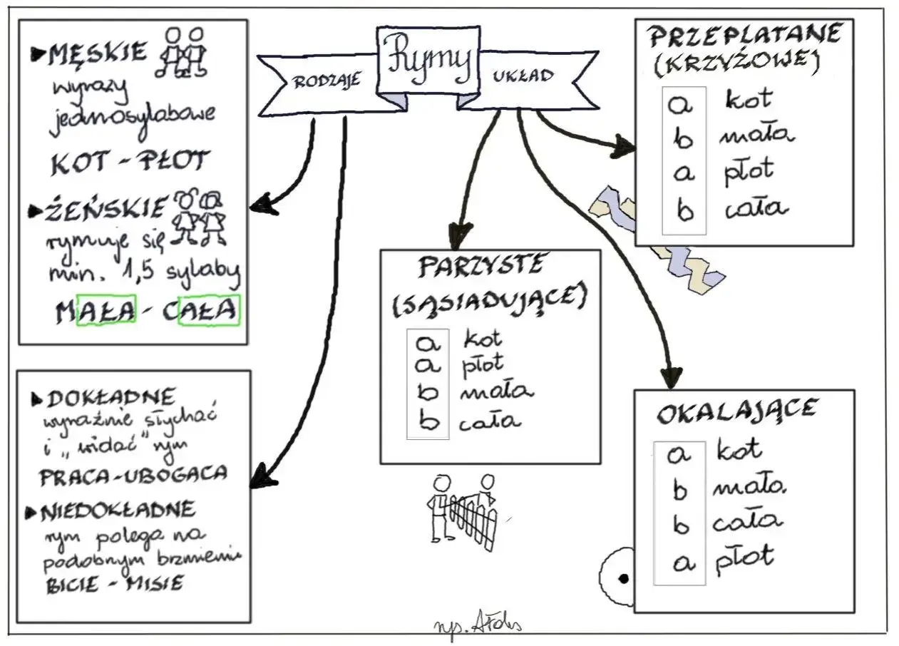 Zdjęcie Poznaj wszystkie rodzaje rymów i ich zastosowanie w polskiej poezji - poradnik