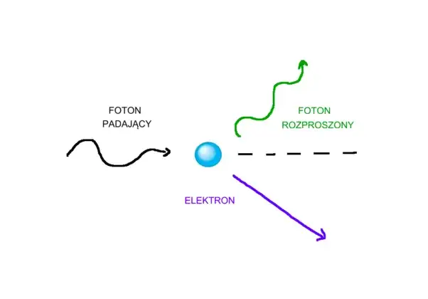 Zdjęcie Zjawisko Comptona: fascynujący dowód kwantowej natury światła i fotonów