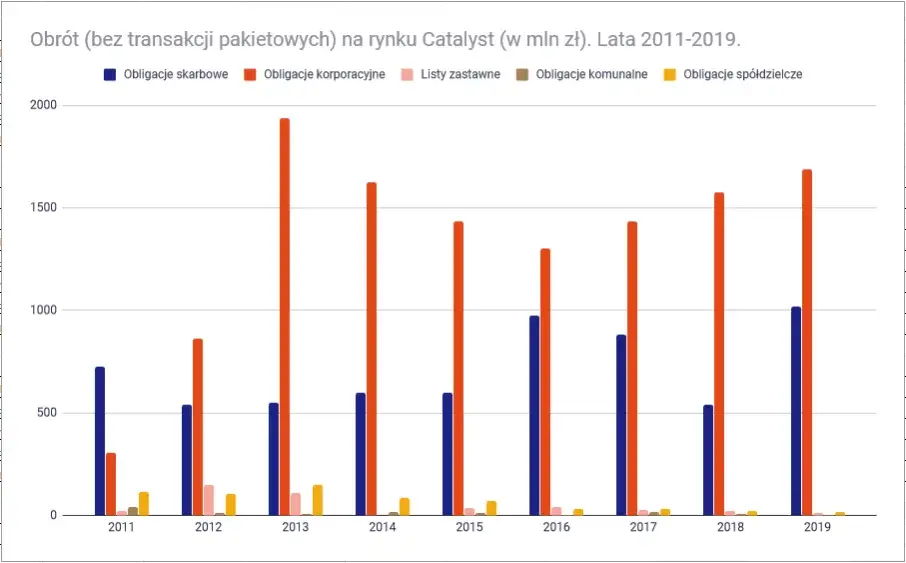 Zdjęcie Dlaczego obligacje na Catalyst to jest sztuka dla początkujących?