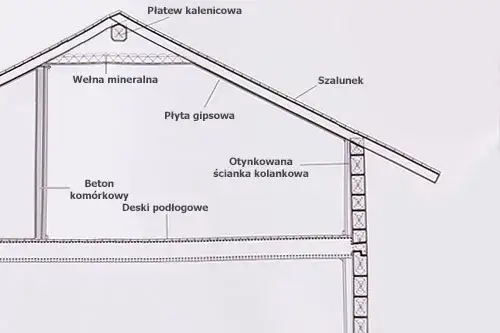 Zdjęcie Ścianka kolankowa - kluczowy element poddasza użytkowego