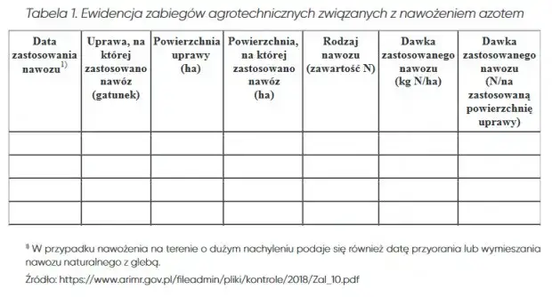 Zdjęcie Plan nawożenia azotem: Jak skutecznie przygotować i wdrożyć