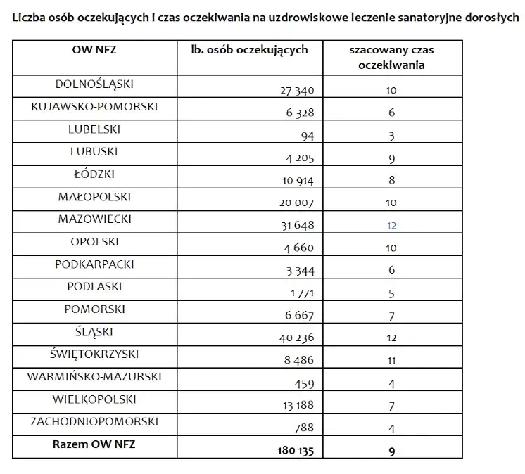 Zdjęcie Jak sprawdzić swój numer w kolejce oczekujących na sanatorium NFZ